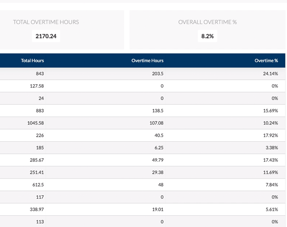 CuroShift - Security Guard Scheduling Software - Reporting